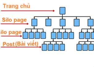 Web co tieu Chuan hieu suat cau truc web SEO