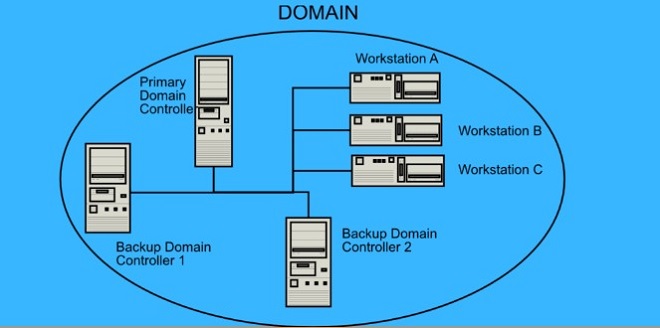 Phân loại Domain Controller